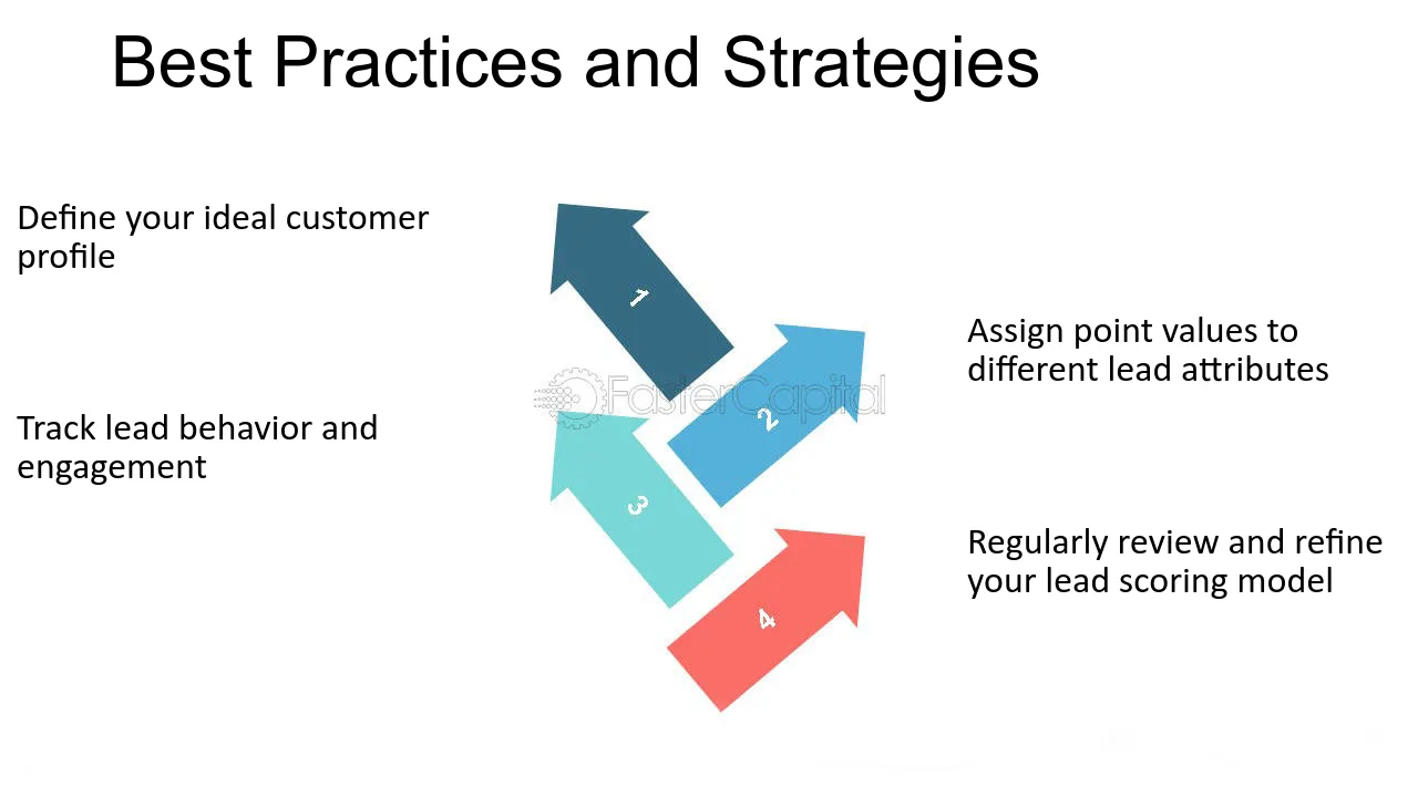 Lead Scoring A Critical Component of Effective Lead Generation Best Practices and Strategies