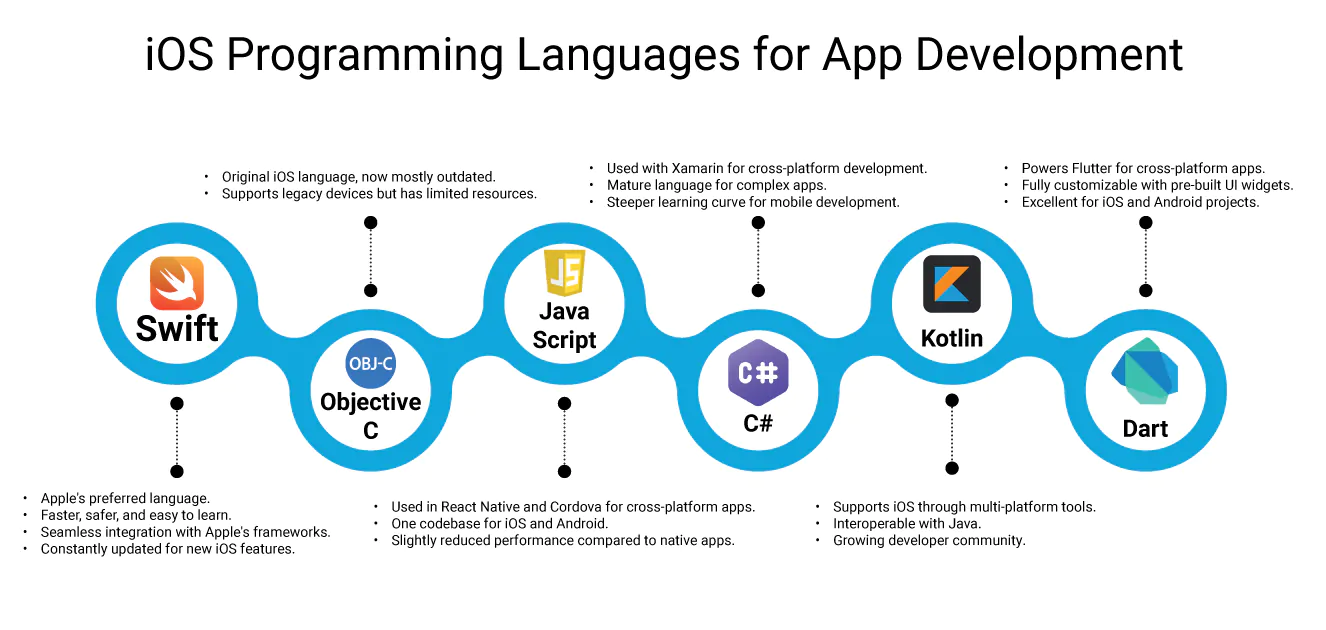 iOS Programming Languages for App Development.jpg