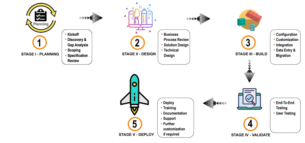 luitbiz crm process
